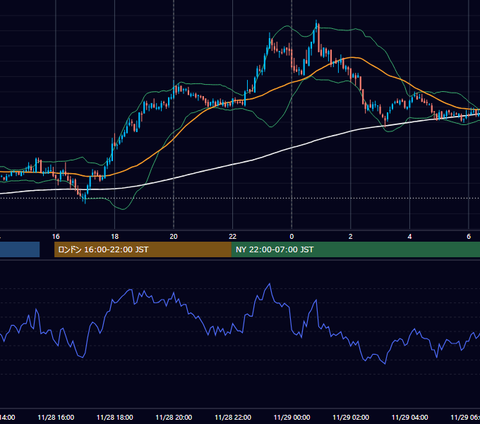 2011年11月28日（月） GBP/JPY 5分足チャート