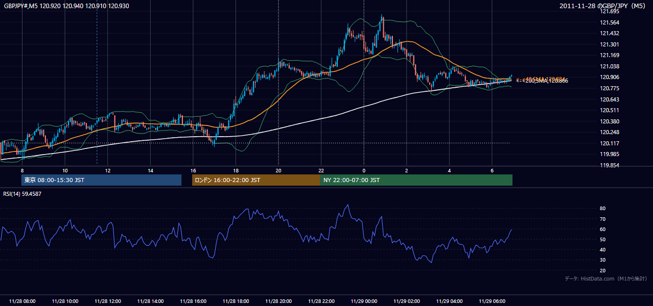 2011-11-28(月) GBP/JPY 5分足チャート