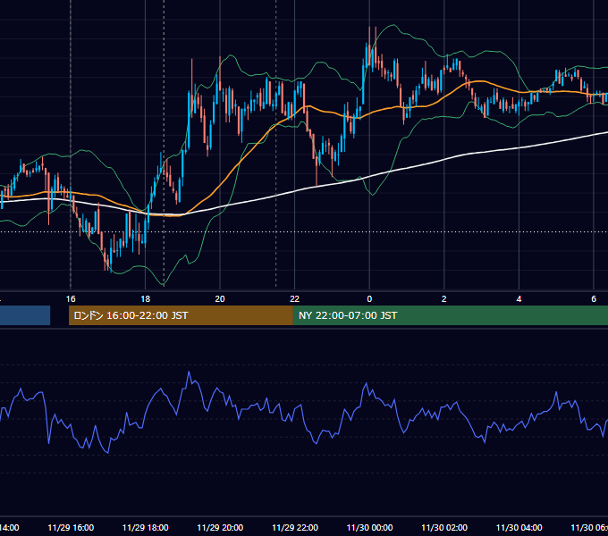 2011年11月29日（火） GBP/JPY 5分足チャート