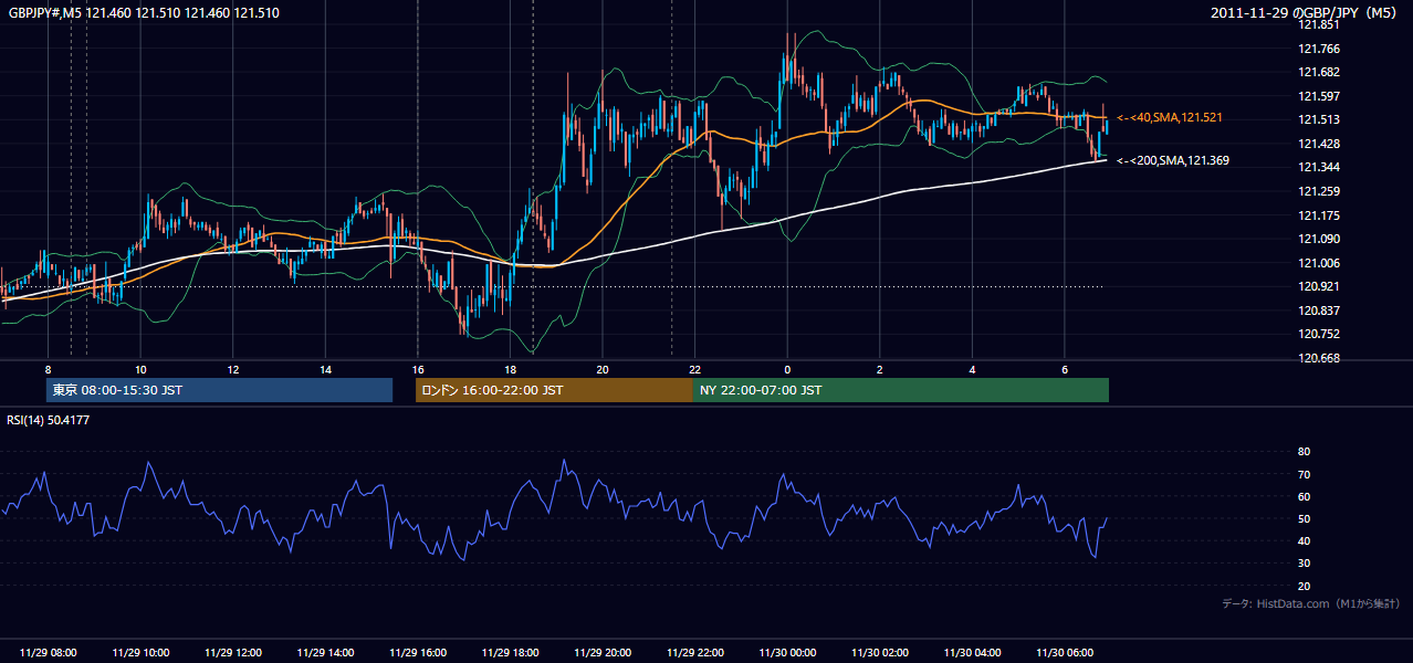 2011-11-29(火) GBP/JPY 5分足チャート