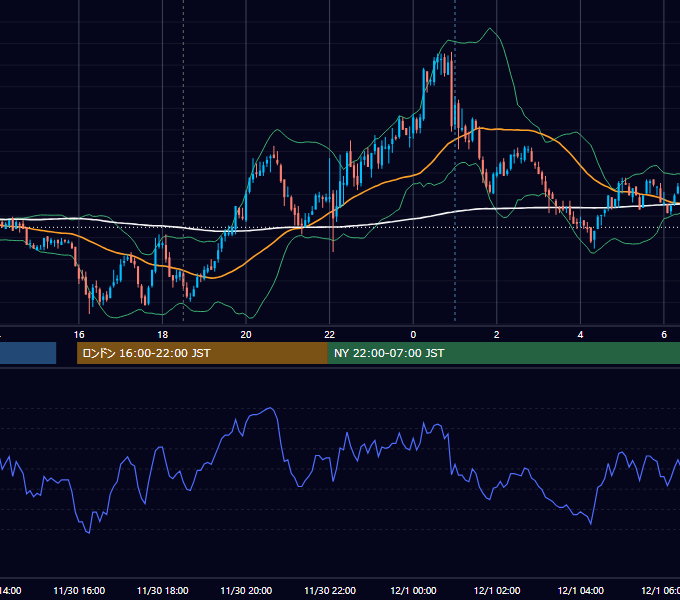2011年11月30日（水） GBP/JPY 5分足チャート