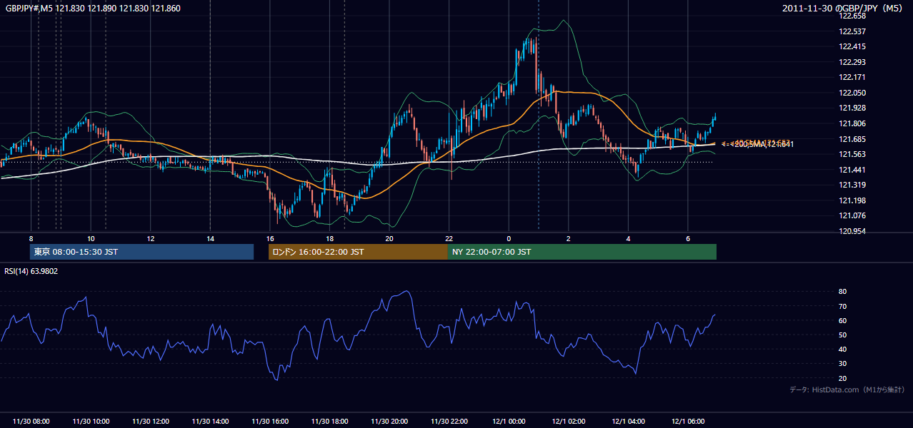 2011年11月30日(水) GBP/JPY 5分足チャート