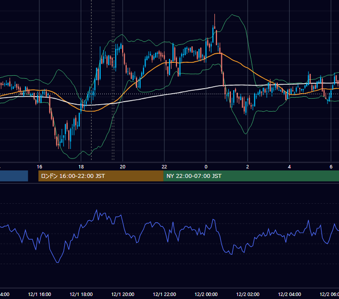 2011年12月1日（木） GBP/JPY 5分足チャート