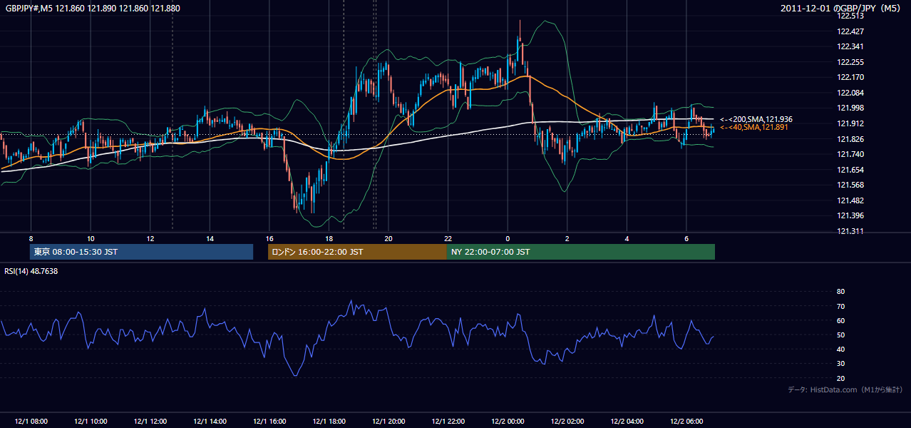 2011-12-01(木) GBP/JPY 5分足チャート