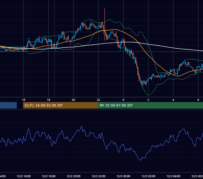 2011年12月2日（金） GBP/JPY 5分足チャート