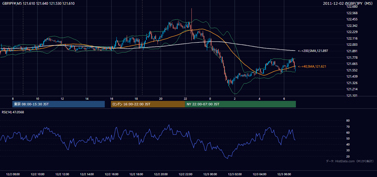 2011年12月2日(金) GBP/JPY 5分足チャート