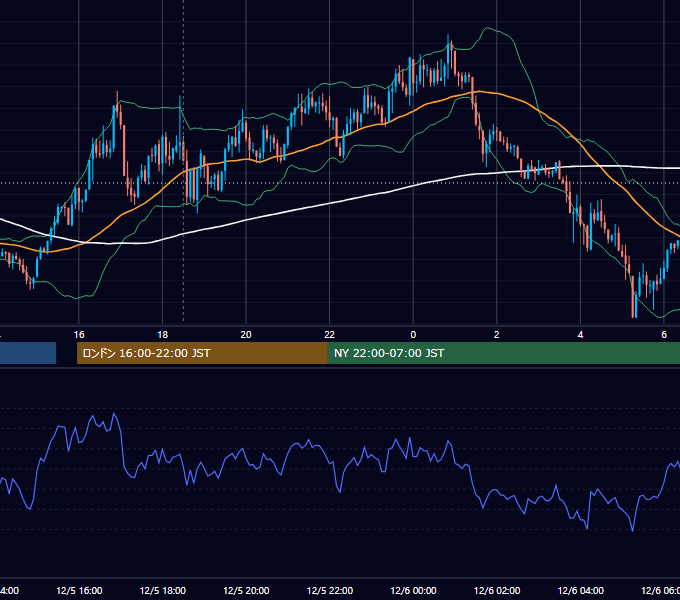 2011年12月5日（月） GBP/JPY 5分足チャート