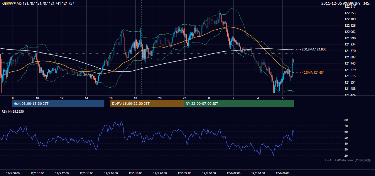 2011年12月5日(月) GBP/JPY 5分足チャート