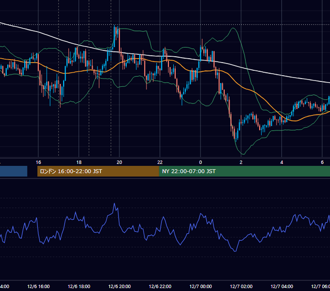2011年12月6日（火） GBP/JPY 5分足チャート