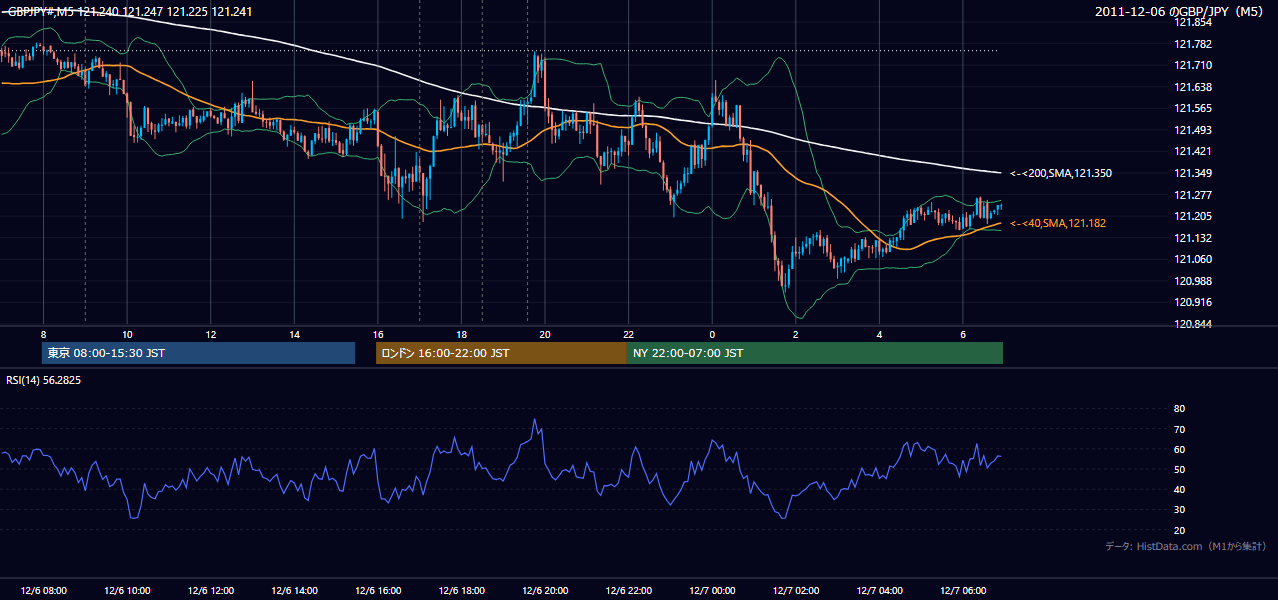 2011-12-06(火) GBP/JPY 5分足チャート