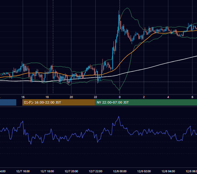 2011年12月7日（水） GBP/JPY 5分足チャート
