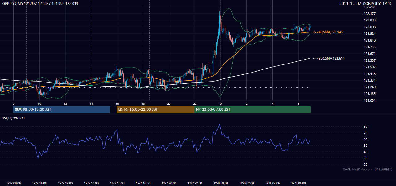 2011-12-07(水) GBP/JPY 5分足チャート