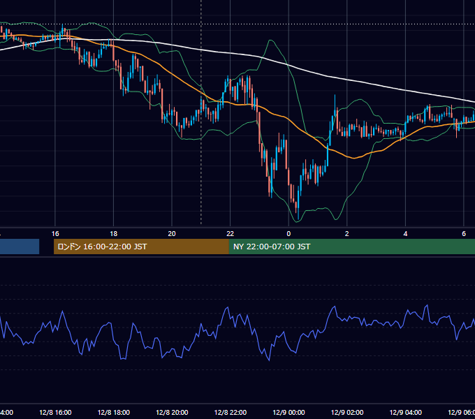 2011年12月8日（木） GBP/JPY 5分足チャート