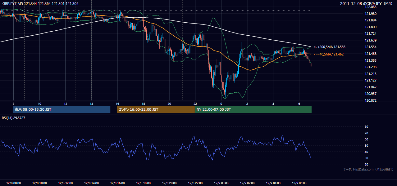 2011-12-08(木) GBP/JPY 5分足チャート