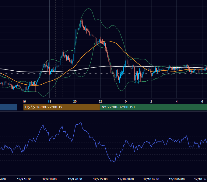 2011年12月9日（金） GBP/JPY 5分足チャート