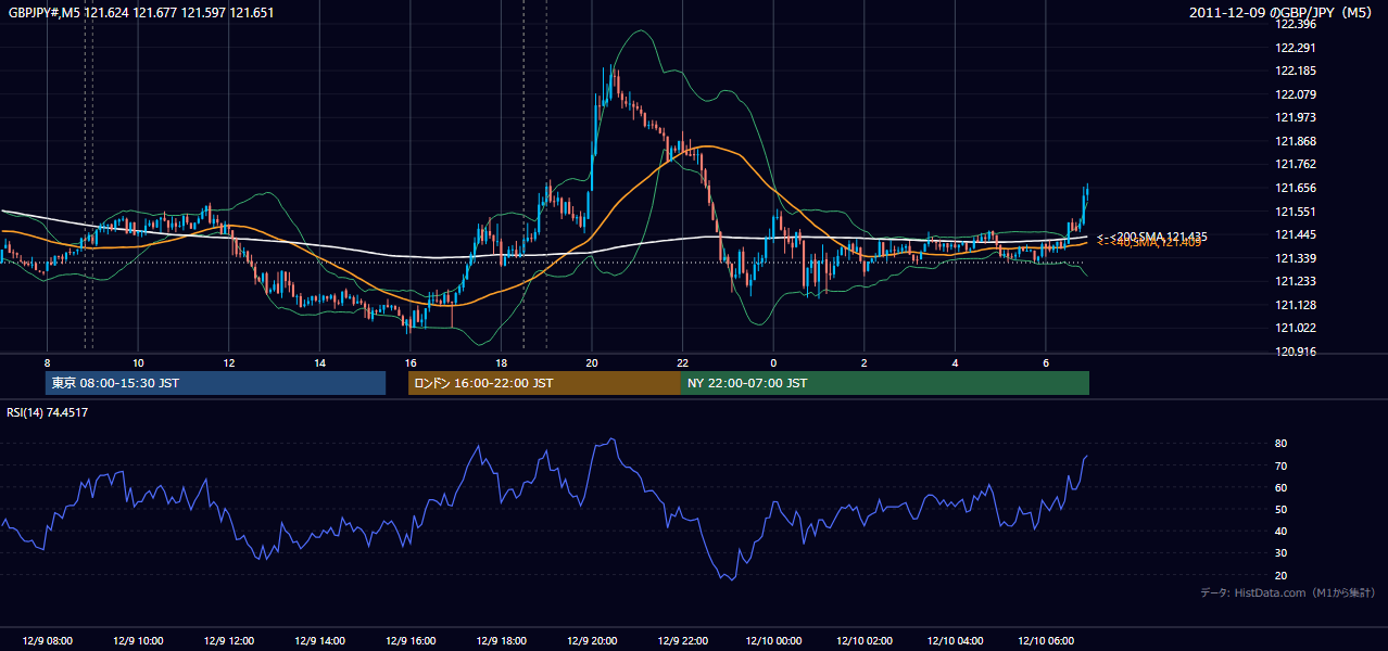 2011年12月9日（金） GBP/JPY 5分足チャート