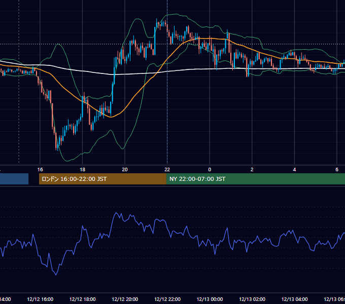 2011年12月12日（月） GBP/JPY 5分足チャート