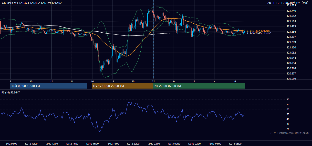 2011-12-12(月) GBP/JPY 5分足チャート