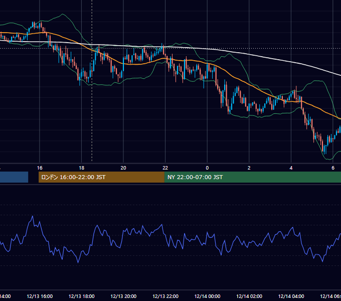 2011年12月13日（火） GBP/JPY 5分足チャート