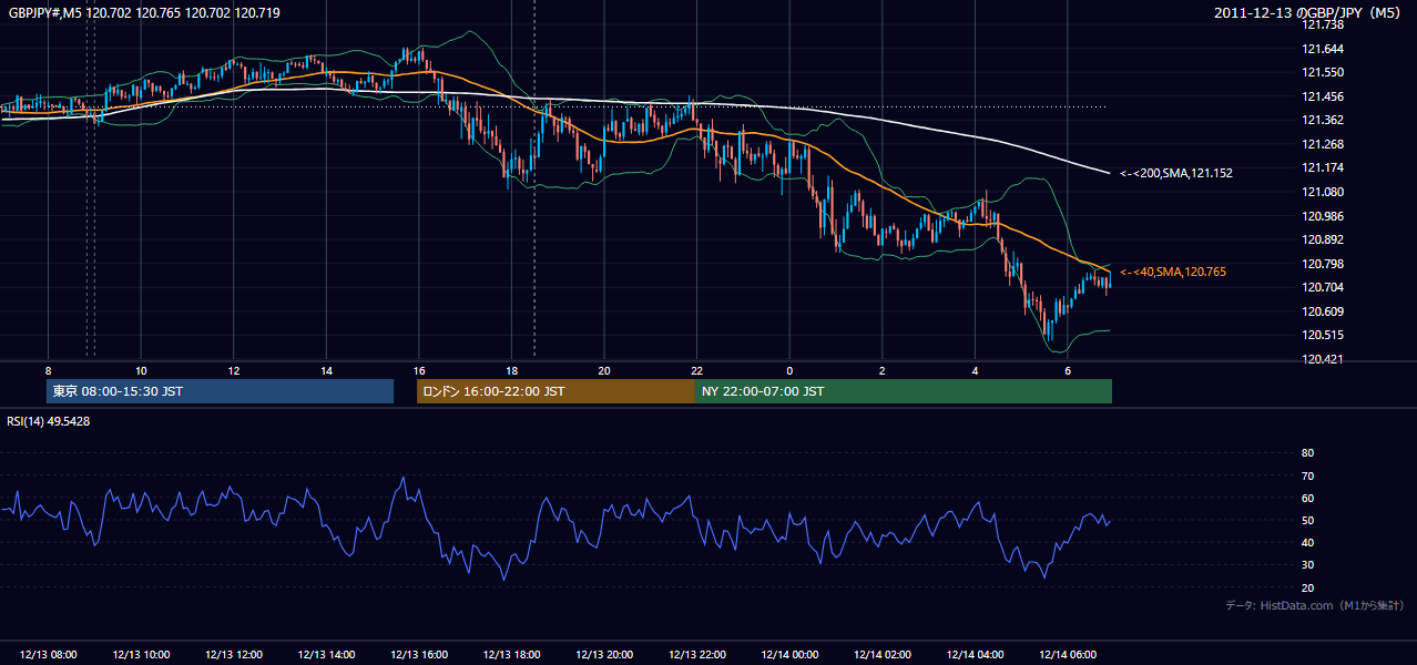 2011年12月13日(火) GBP/JPY 5分足チャート