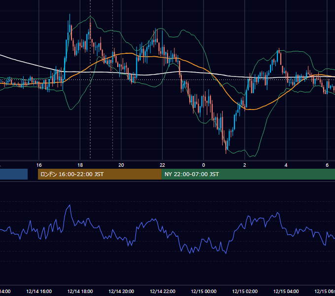 2011年12月14日（水） GBP/JPY 5分足チャート