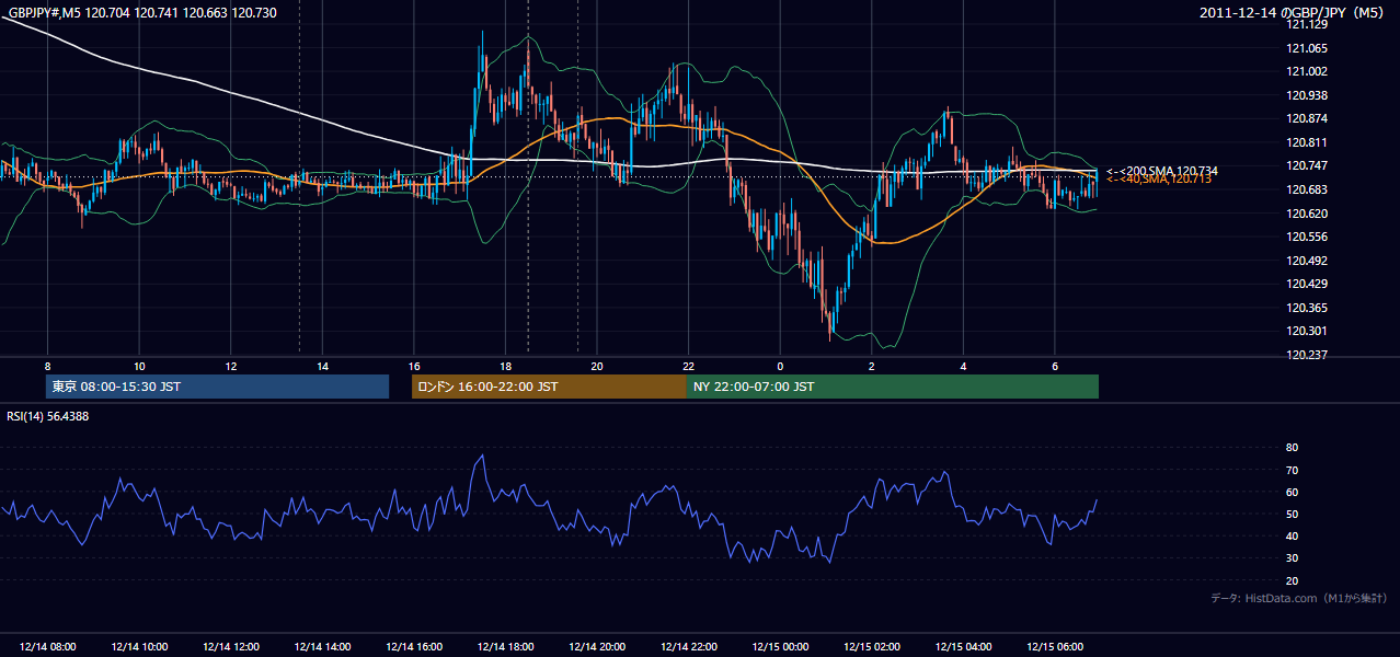 2011-12-14(水) GBP/JPY 5分足チャート