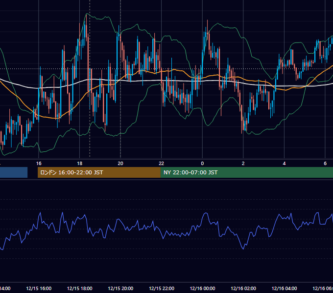 2011年12月15日（木） GBP/JPY 5分足チャート