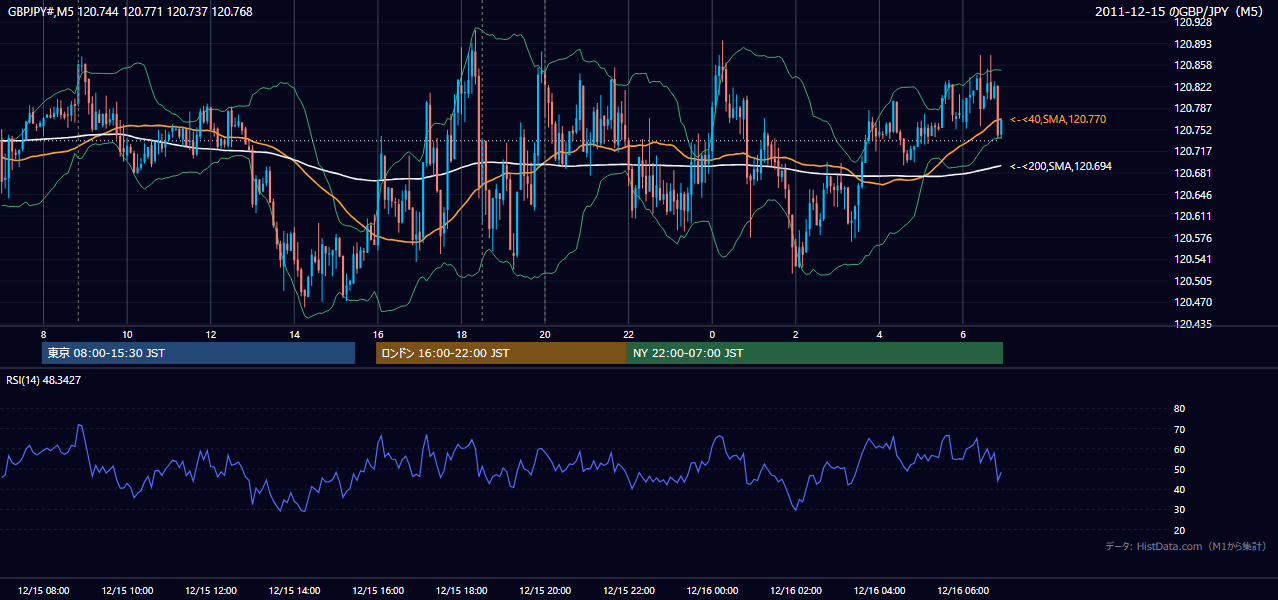 2011-12-15(木) GBP/JPY 5分足チャート
