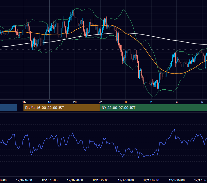 2011年12月16日（金） GBP/JPY 5分足チャート