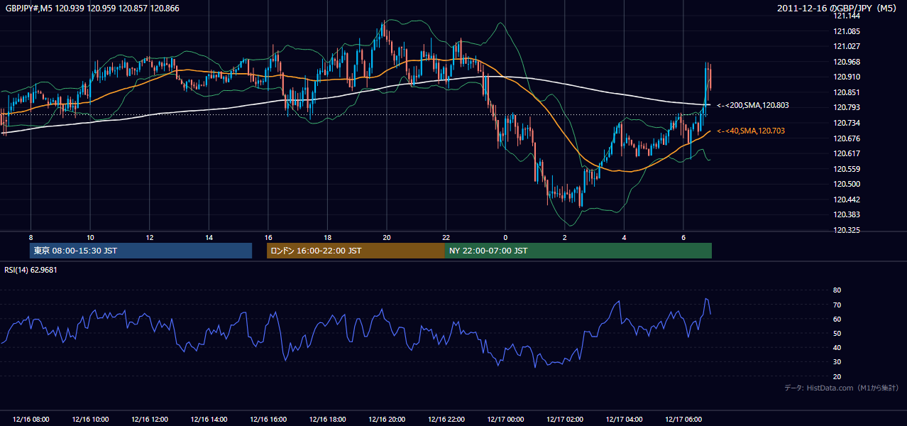 2011年12月16日(金) GBP/JPY 5分足チャート
