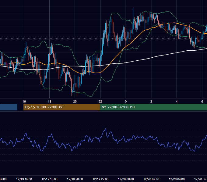 2011年12月19日（月） GBP/JPY 5分足チャート