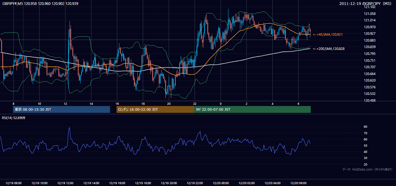 2011-12-19（月） GBP/JPY 5分足チャート