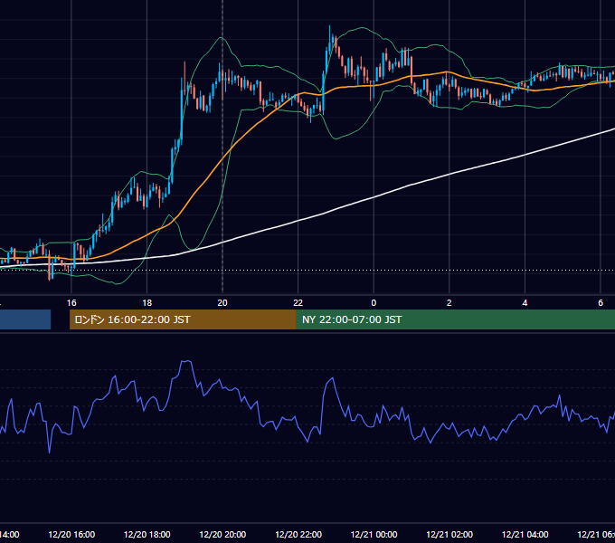 2011年12月20日（火） GBP/JPY 5分足チャート