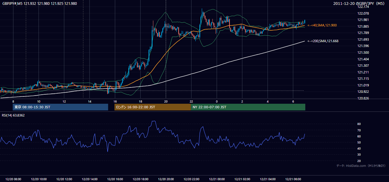 2011年12月20日（火） GBP/JPY 5分足チャート