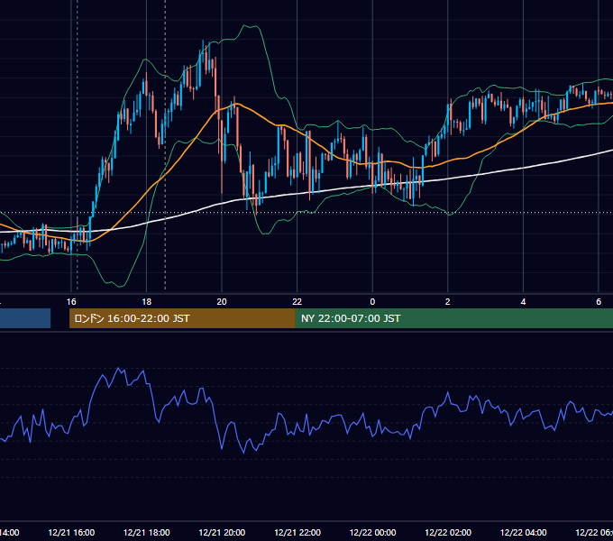 2011年12月21日（水） GBP/JPY 5分足チャート