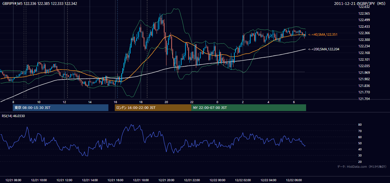2011-12-21（水） GBP/JPY 5分足チャート