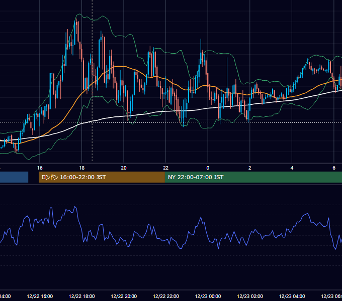 2011年12月22日（木） GBP/JPY 5分足チャート