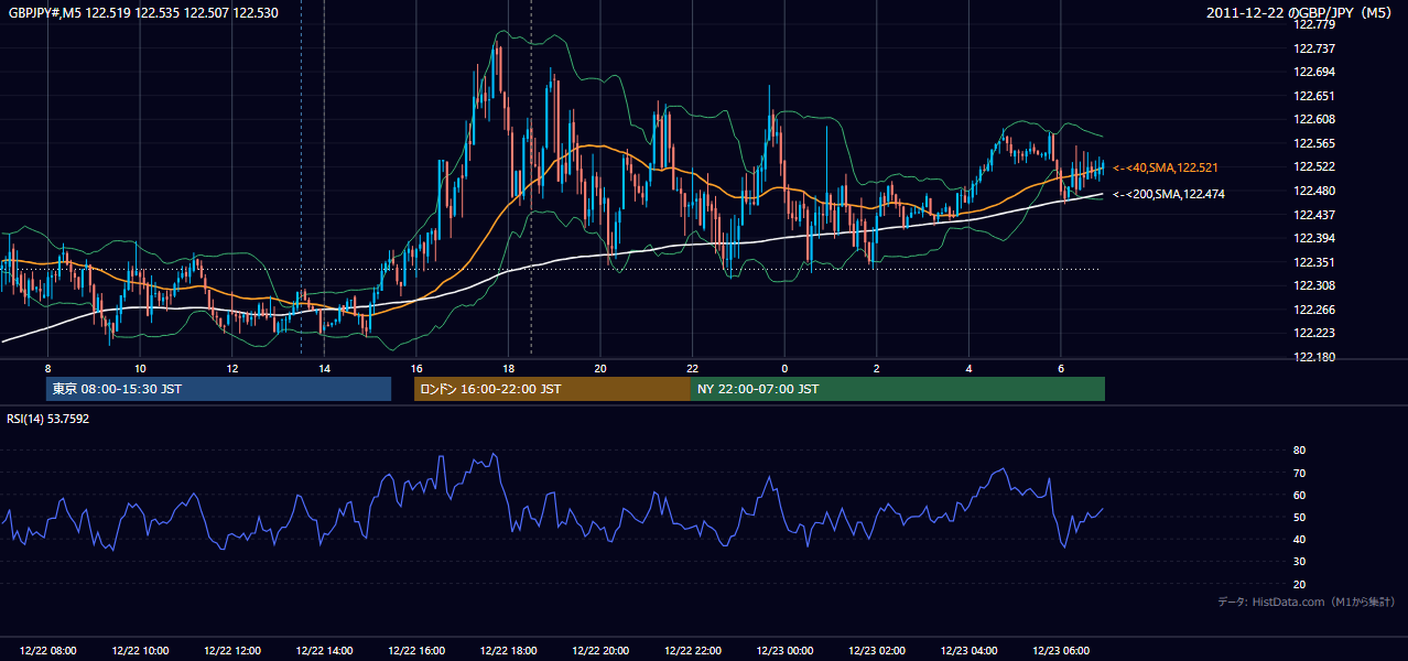 2011-12-22（木） GBP/JPY 5分足チャート