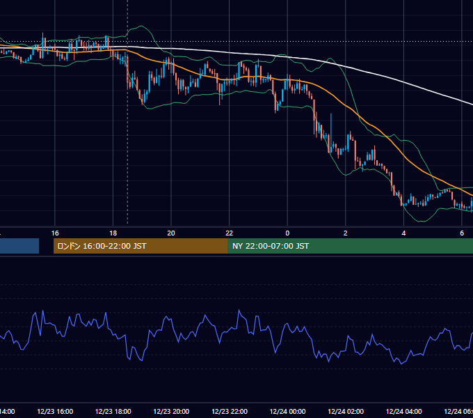 2011年12月23日（金） GBP/JPY 5分足チャート