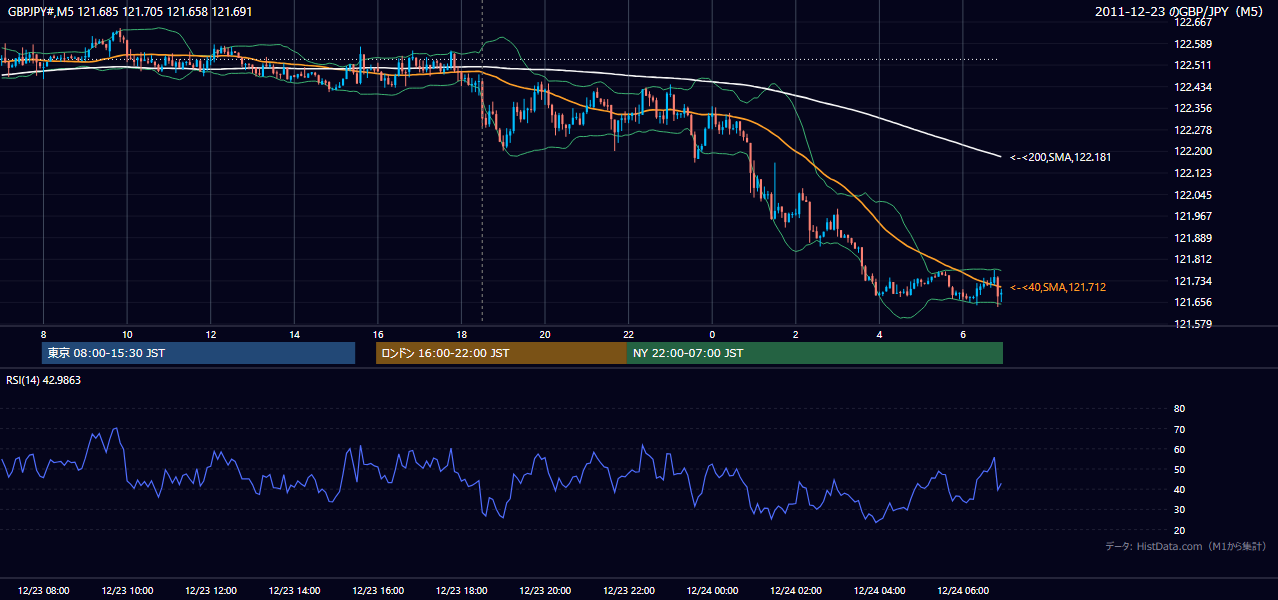 2011-12-23（金） GBP/JPY 5分足チャート