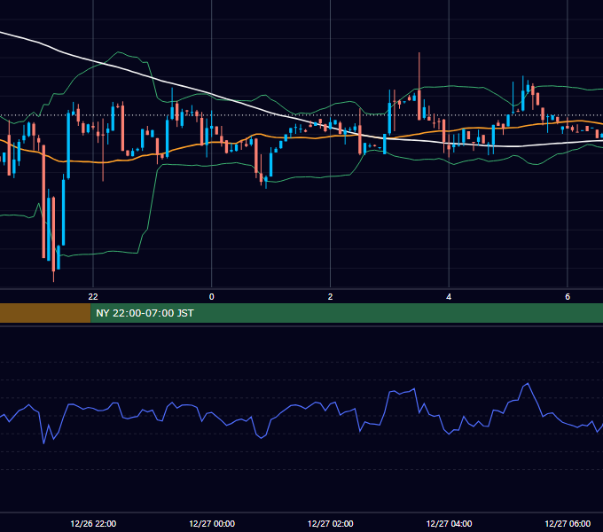 2011年12月26日（月） GBP/JPY 5分足チャート
