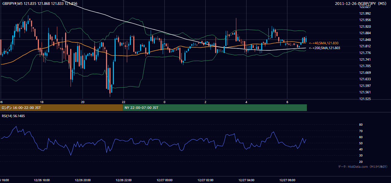 2011年12月26日（月） GBP/JPY 5分足チャート