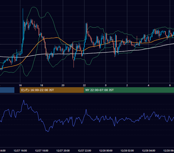 2011年12月27日（火） GBP/JPY 5分足チャート