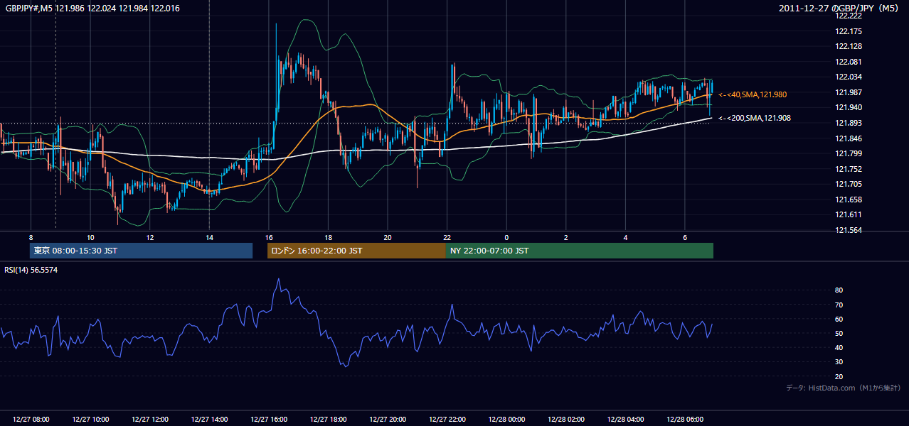 2011年12月27日(火) GBP/JPY 5分足チャート