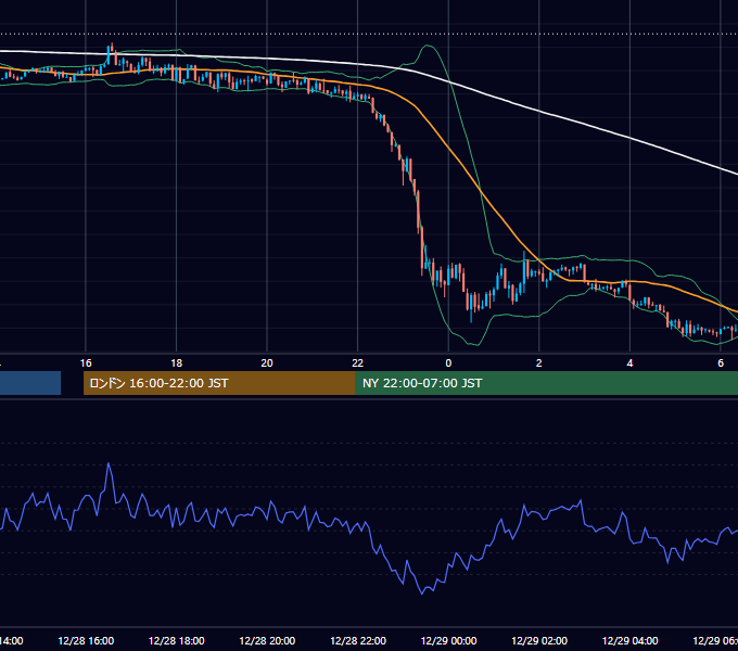 2011年12月28日（水） GBP/JPY 5分足チャート
