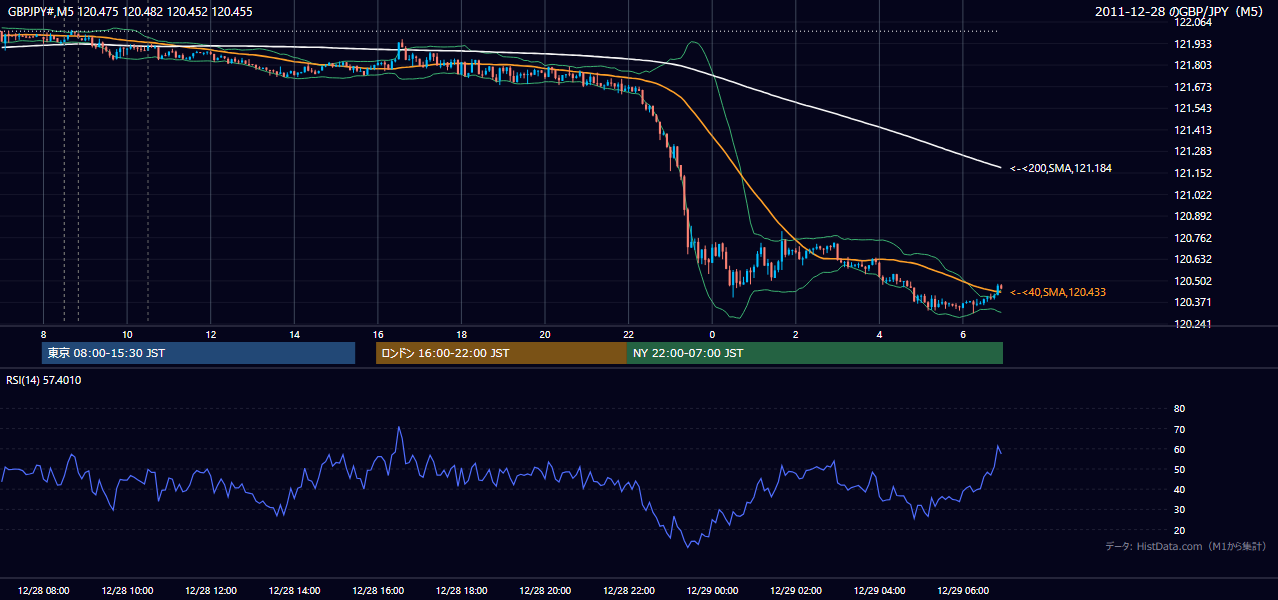 2011年12月28日(水) GBP/JPY 5分足チャート
