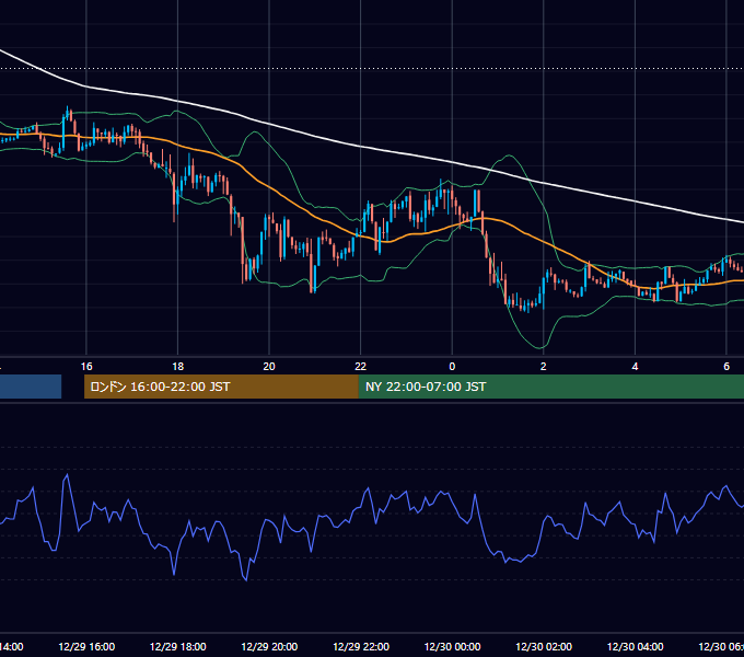 2011年12月29日（木） GBP/JPY 5分足チャート