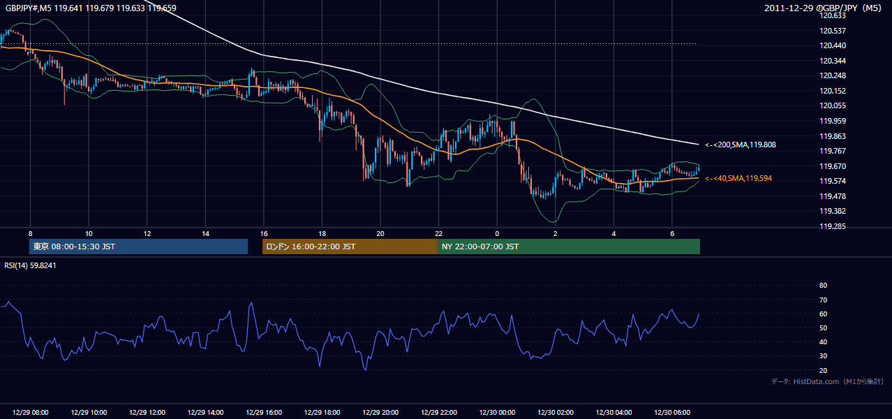 2011年12月29日(木) GBP/JPY 5分足チャート