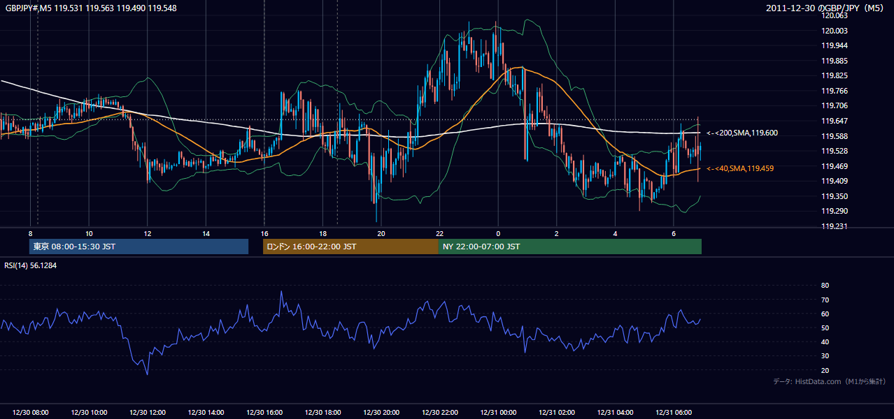 2011年12月30日(金) GBP/JPY 5分足チャート