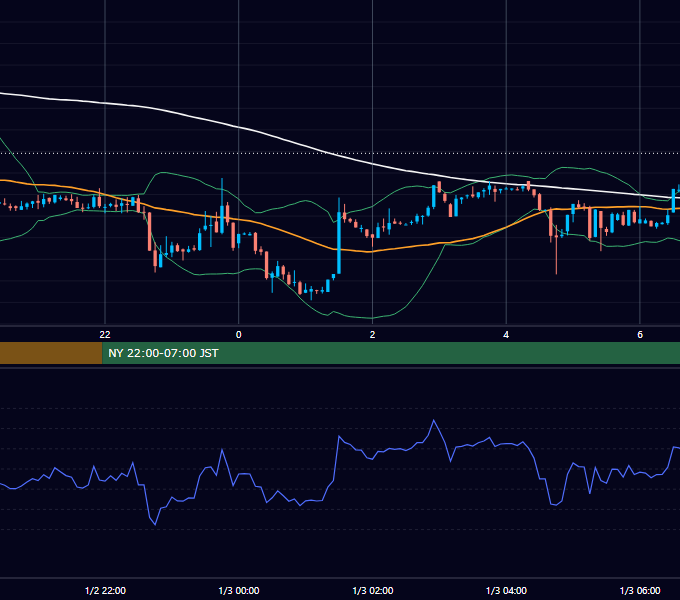 2012年1月2日（月） GBP/JPY 5分足チャート